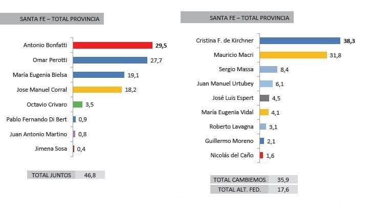 Sondeo confirma a Santa Fe como provincia socialista-cristinista