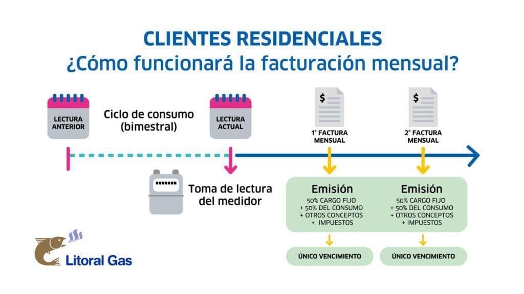 Desde este mes la factura de gas llegará mensualmente Desde este mes la factura de gas llegará mensualmente
