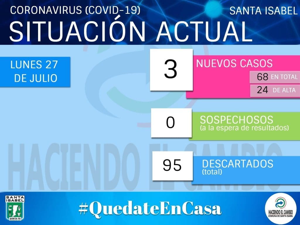 Santa Isabel: Confirman 3 nuevos casos positivos de Coronavirus Santa Isabel: Confirman 3 nuevos casos positivos de Coronavirus