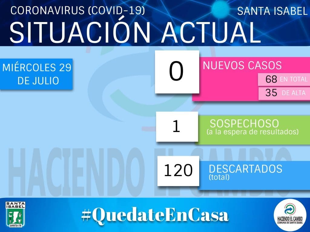 Santa Isabel continúa sumando buenas noticias, otro día sin nuevos casos y con más altas Santa Isabel continúa sumando buenas noticias, otro día sin nuevos casos y con más altas