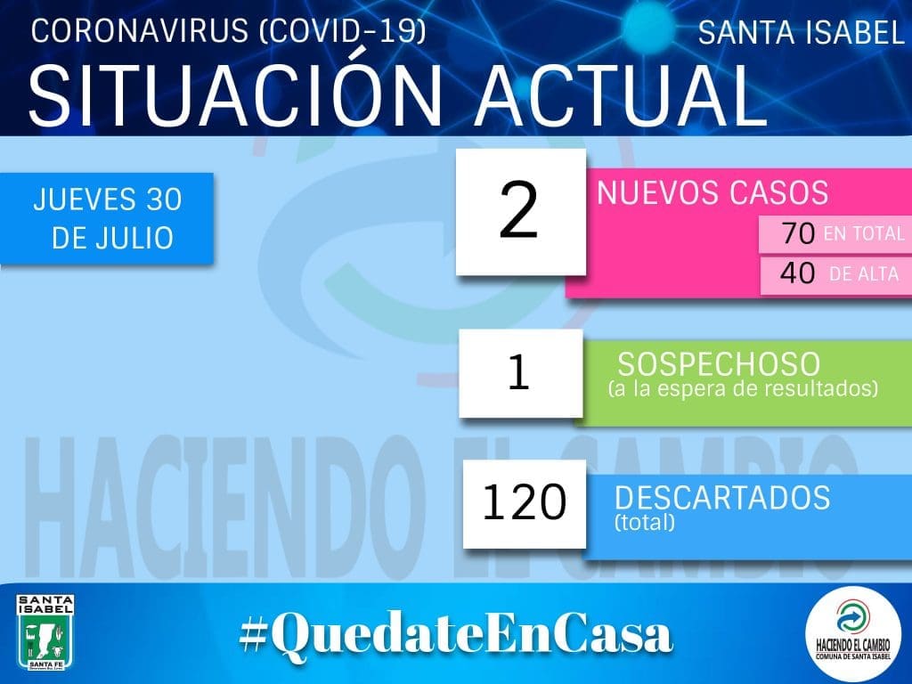 Santa Isabel: Confirman dos nuevos casos de Coronavirus y cinco pacientes más recibieron el alta Santa Isabel: Confirman dos nuevos casos de Coronavirus y cinco pacientes más recibieron el alta