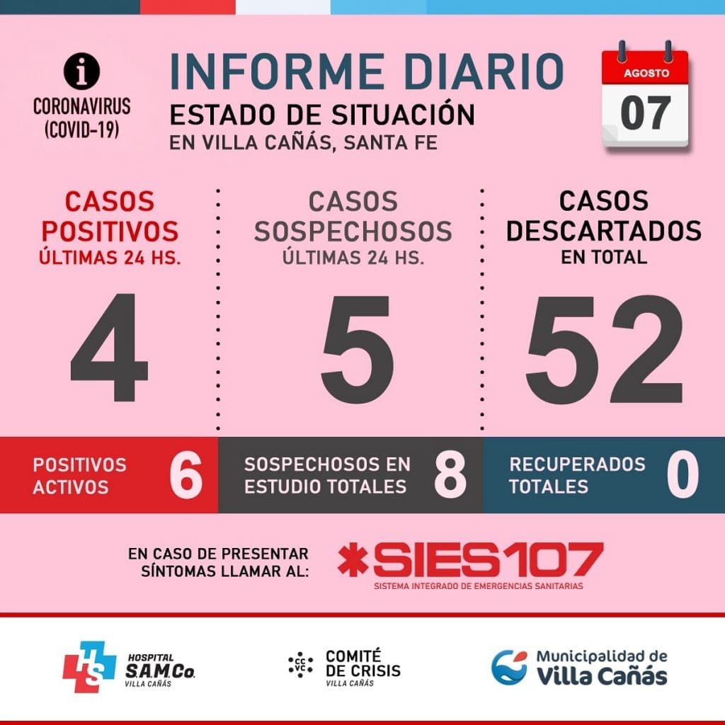 Villa Cañás: Confirman 4 nuevos casos positivos de Coronavirus Villa Cañás: Confirman 4 nuevos casos positivos de Coronavirus