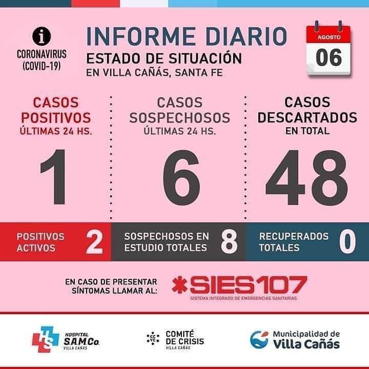 Villa Cañás: Confirman un nuevo caso positivo de Coronavirus Villa Cañás: Confirman un nuevo caso positivo de Coronavirus