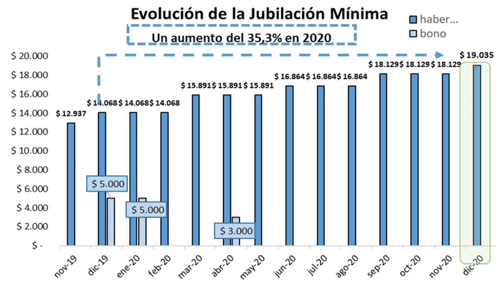 Jubilaciones: El aumento de diciembre será del 5% y acumula un 35,5% en el año Jubilaciones: El aumento de diciembre será del 5% y acumula un 35,5% en el año