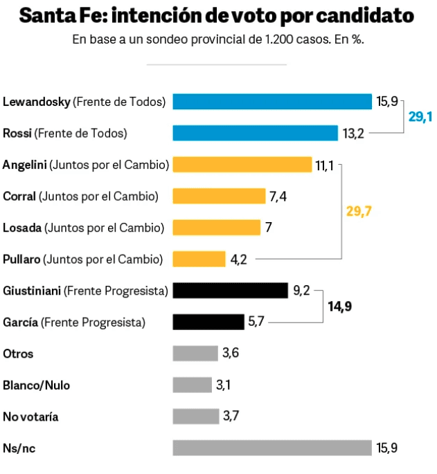 Elecciones 2021: Nueva encuesta de Santa Fe Elecciones 2021: Nueva encuesta de Santa Fe