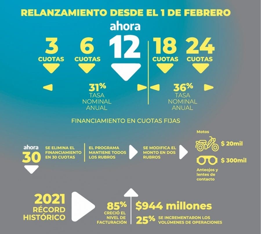 Relanzarán el programa Ahora 12 con financiación en hasta 24 cuotas Relanzarán el programa Ahora 12 con financiación en hasta 24 cuotas