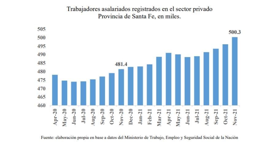 Crece el empleo privado en Santa Fe Crece el empleo privado en Santa Fe