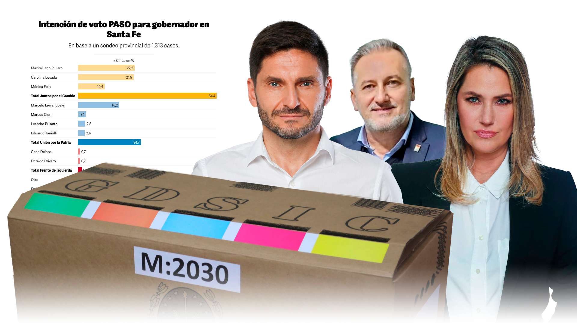 Nueva encuesta Unidos para Cambiar Santa Fe le saca 30 puntos al PJ