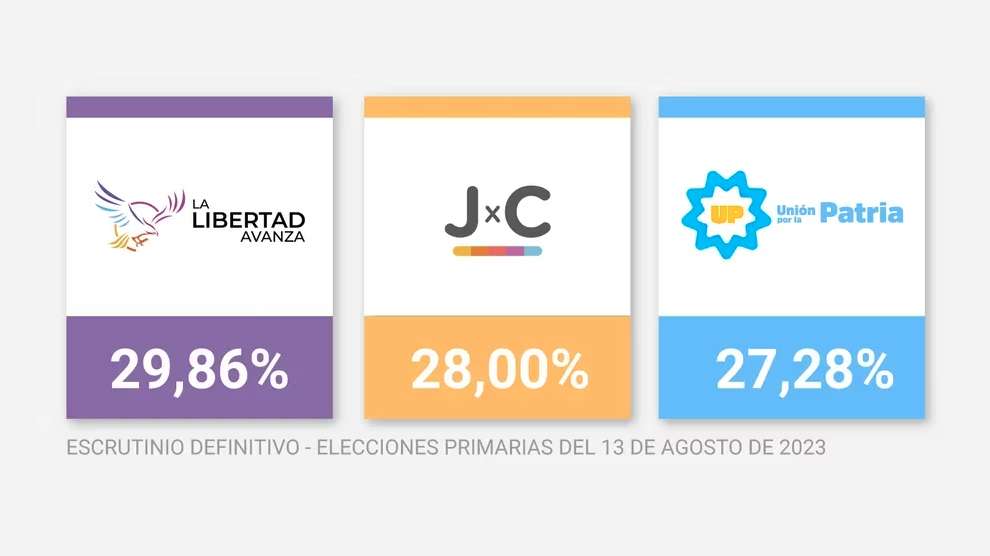Resultados del escrutinio definitivo: Se achicó la diferencia entre los tres candidatos