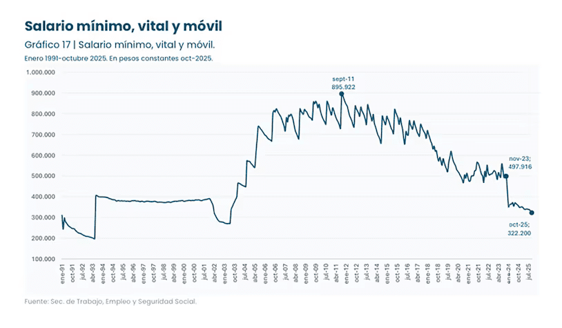 Oficializaron nuevas subas para el salario mínimo vital y móvil Oficializaron nuevas subas para el salario mínimo vital y móvil