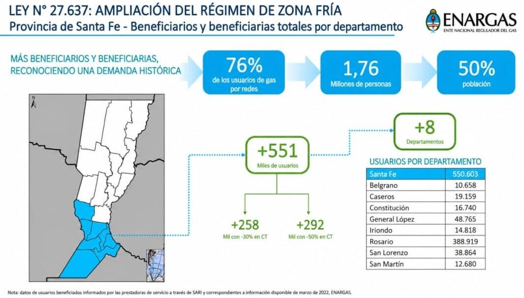 Zona Fría: Impulsan cambios en los subsidios y millones de hogares podrían pagar más por el gas Zona Fría: Impulsan cambios en los subsidios y millones de hogares podrían pagar más por el gas